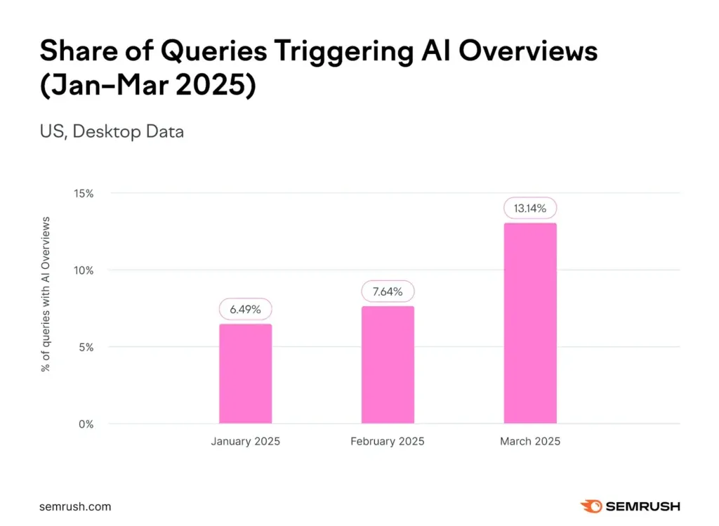 กี่เปอร์เซ็นต์ของการค้นหาที่เรียกใช้ AI Overviews?