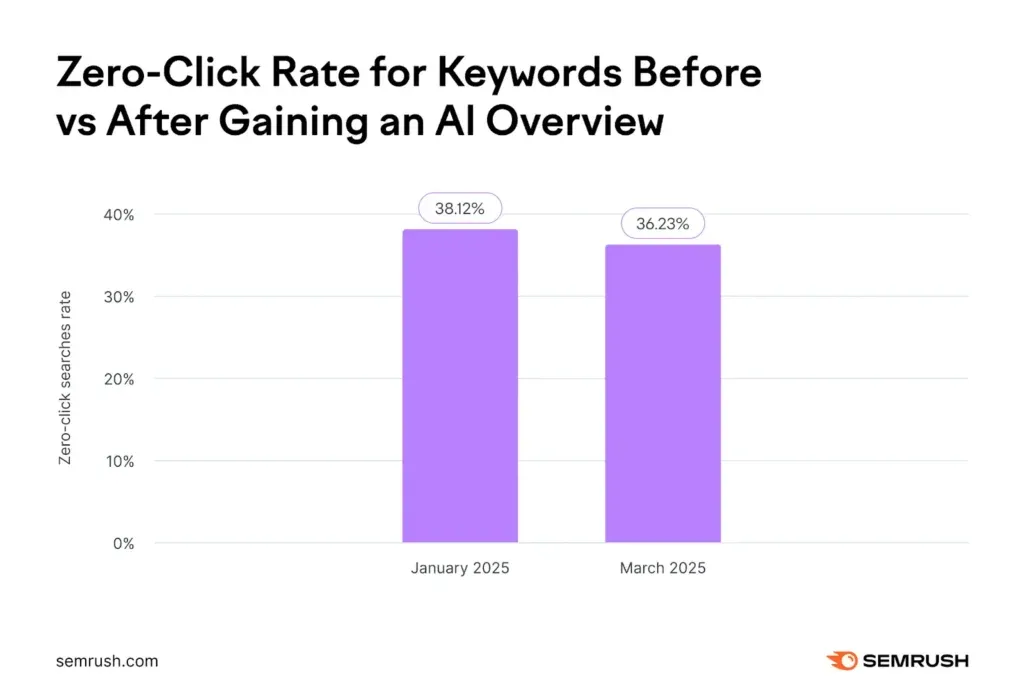 พฤติกรรม Zero-Click: การเปลี่ยนแปลง KPI ด้าน SEO ครั้งใหญ่ที่สุด