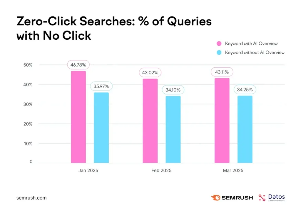 พฤติกรรม Zero-Click: การเปลี่ยนแปลง KPI ด้าน SEO ครั้งใหญ่ที่สุด