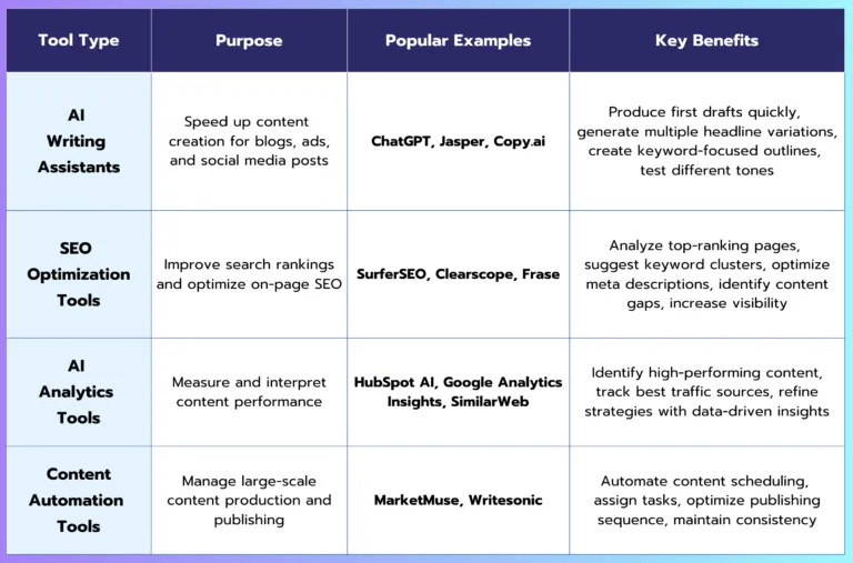 Choosing the Right AI Tools for Content Marketing