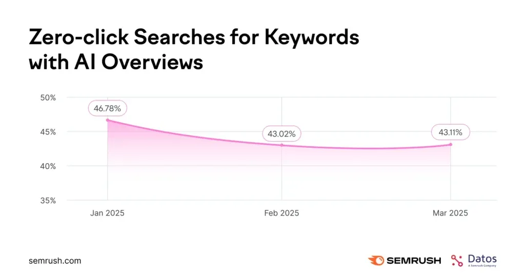 พฤติกรรม Zero-Click: การเปลี่ยนแปลง KPI ด้าน SEO ครั้งใหญ่ที่สุด