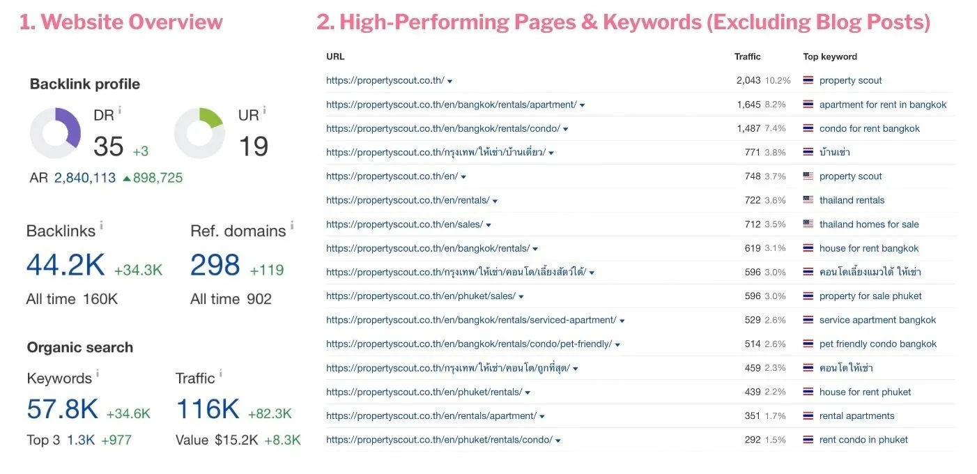 seo benchmarking in PropertyScout