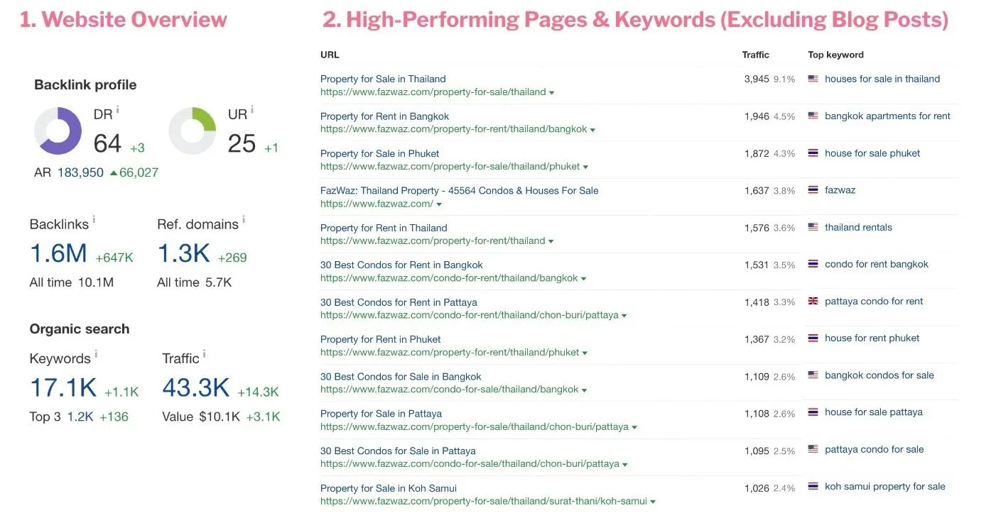 seo benchmarking in FazWaz