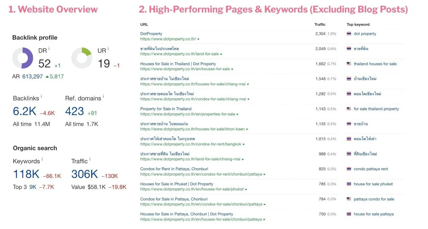 seo benchmarking in Dot Property