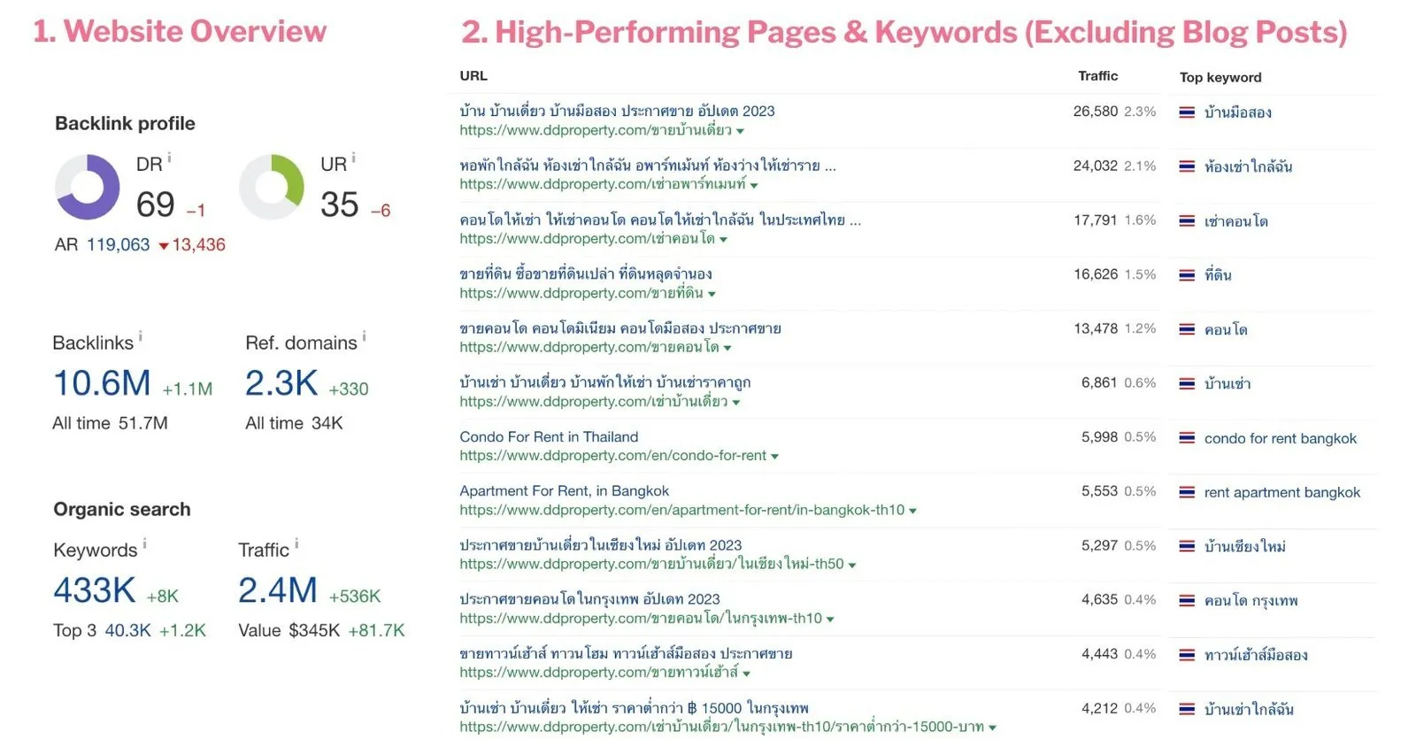 seo benchmarking in DDproperty