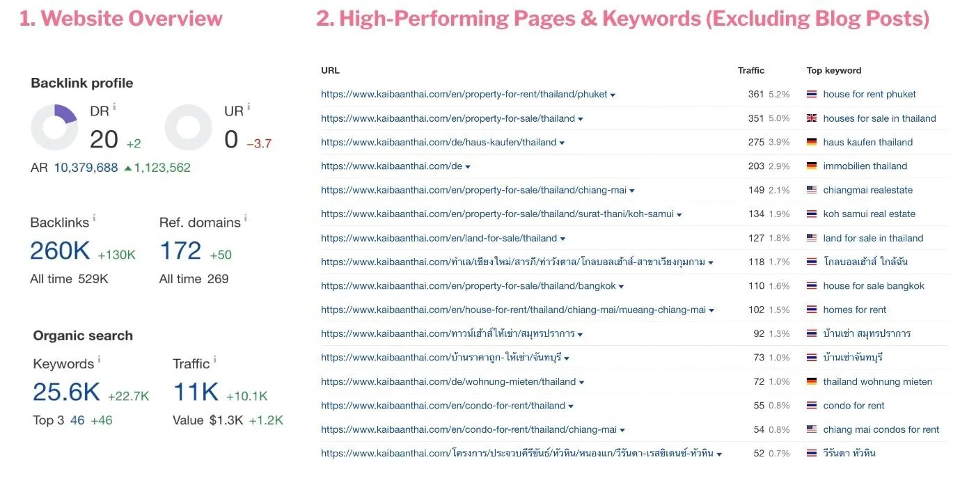 seo benchmarking in Kaibaanthai