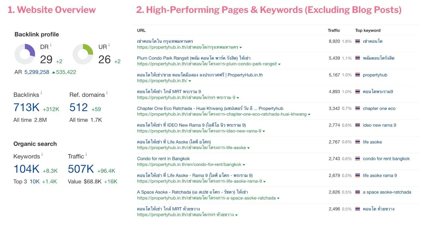 seo benchmarking in PropertyHub