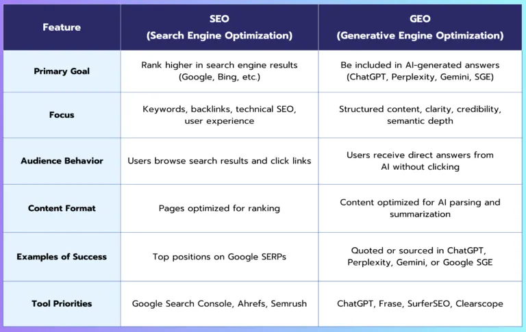 The Difference Between SEO & GEO