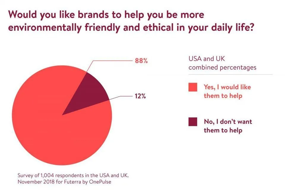 Green Marketing Strategies