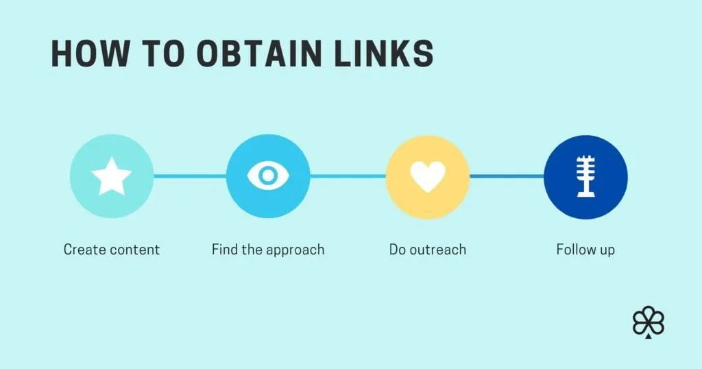 Manually Obtained Links