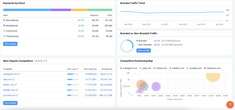 ค้นหาเว็บไซต์คู่แข่งโดยใช้ Semrush