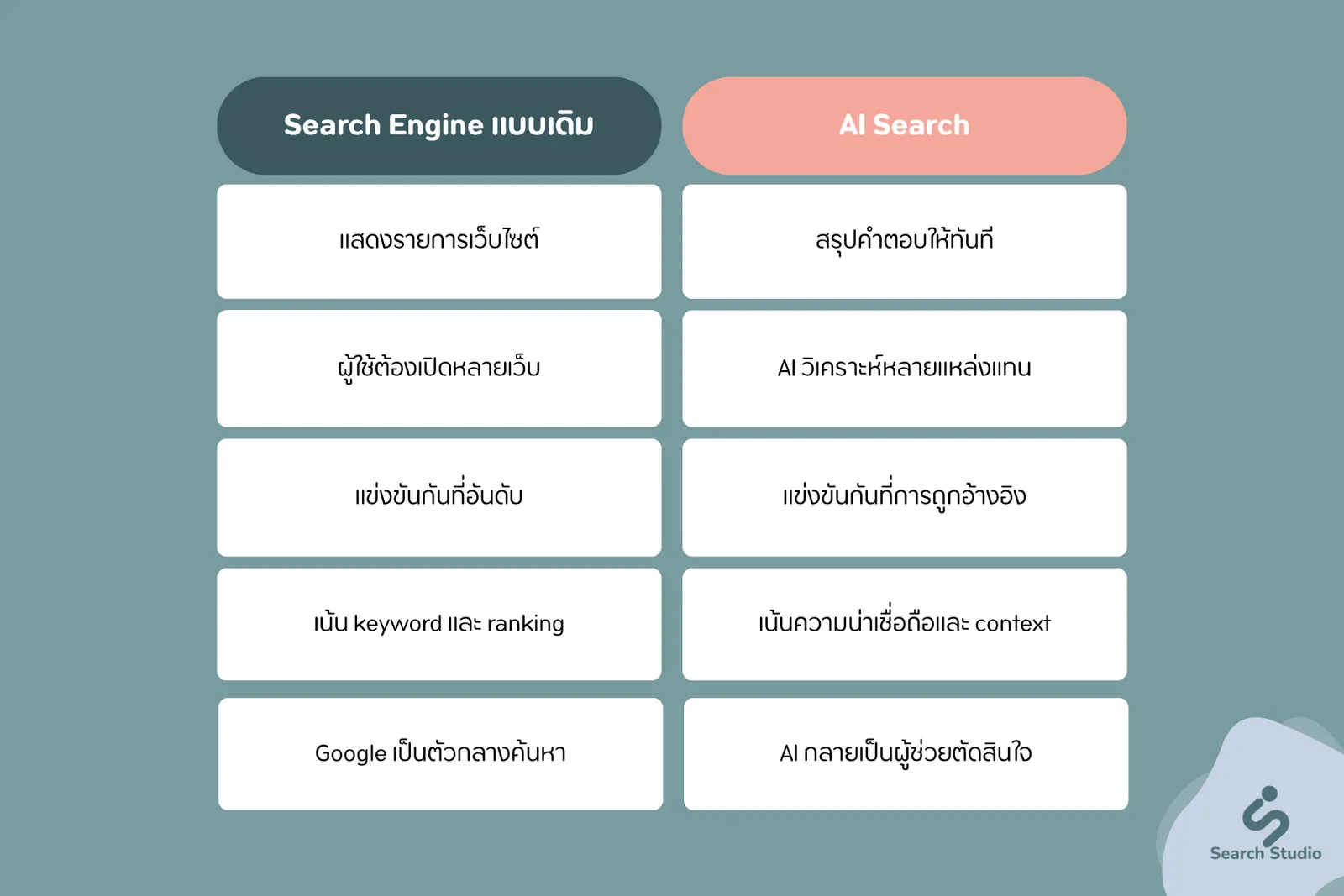 ความแตกต่างสำคัญระหว่างการ Search แบบเดิมกับ AI Search