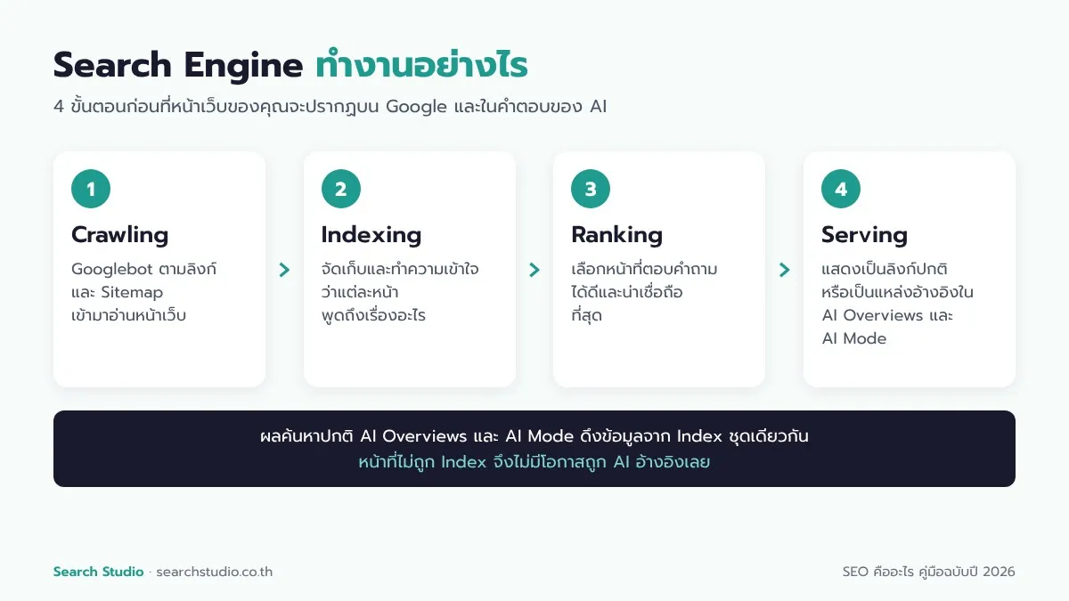 ขั้นตอนการทำงานของ Search Engine ตั้งแต่ Crawling, Indexing, Ranking จนถึงการแสดงผลใน AI Overviews