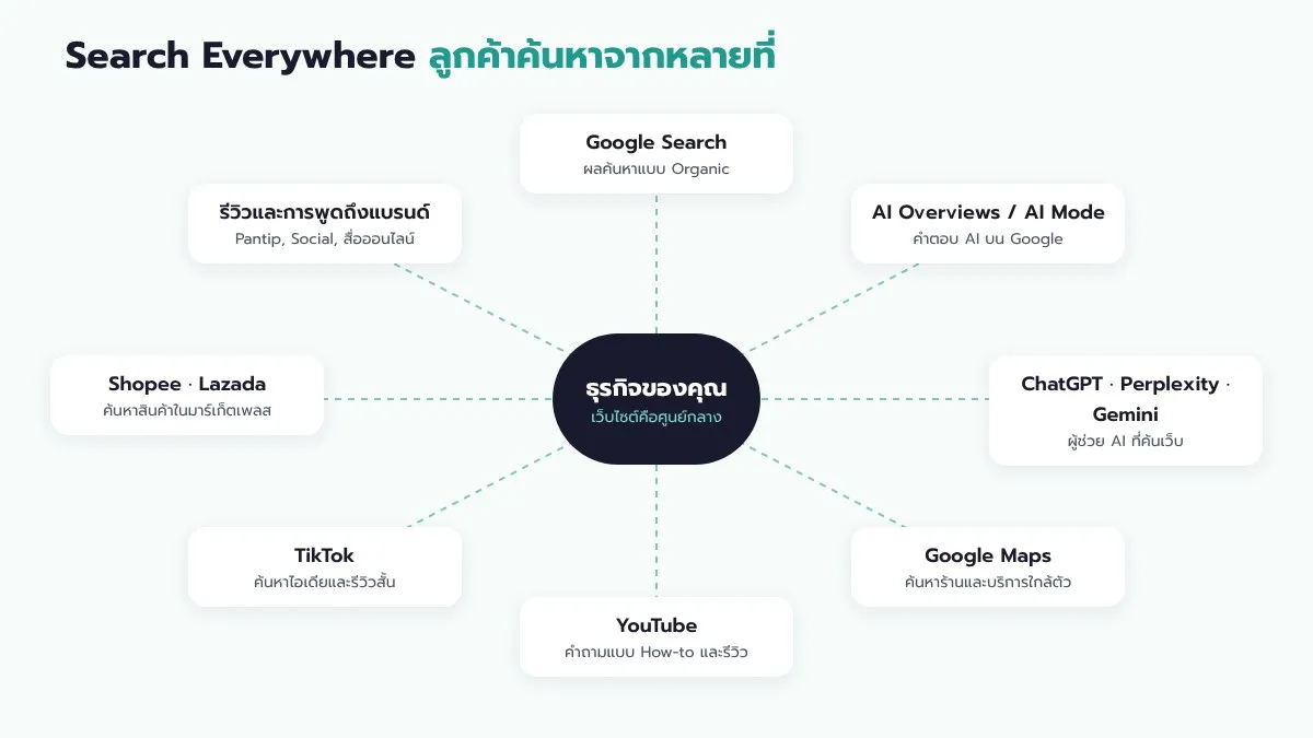 Search Everywhere ช่องทางที่ลูกค้าค้นหา ทั้ง Google, AI Overviews, ChatGPT, Google Maps, YouTube, TikTok และ Shopee