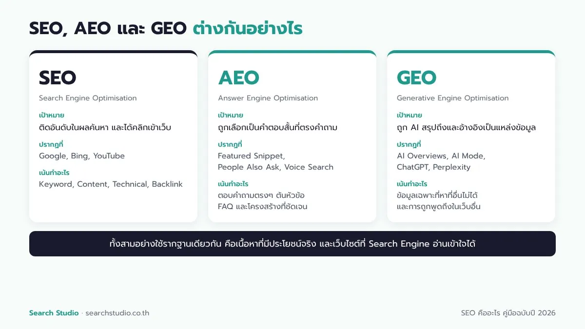 ตารางเปรียบเทียบ SEO, AEO และ GEO ต่างกันอย่างไร ทั้งเป้าหมาย ตำแหน่งที่ปรากฏ และสิ่งที่ต้องทำ
