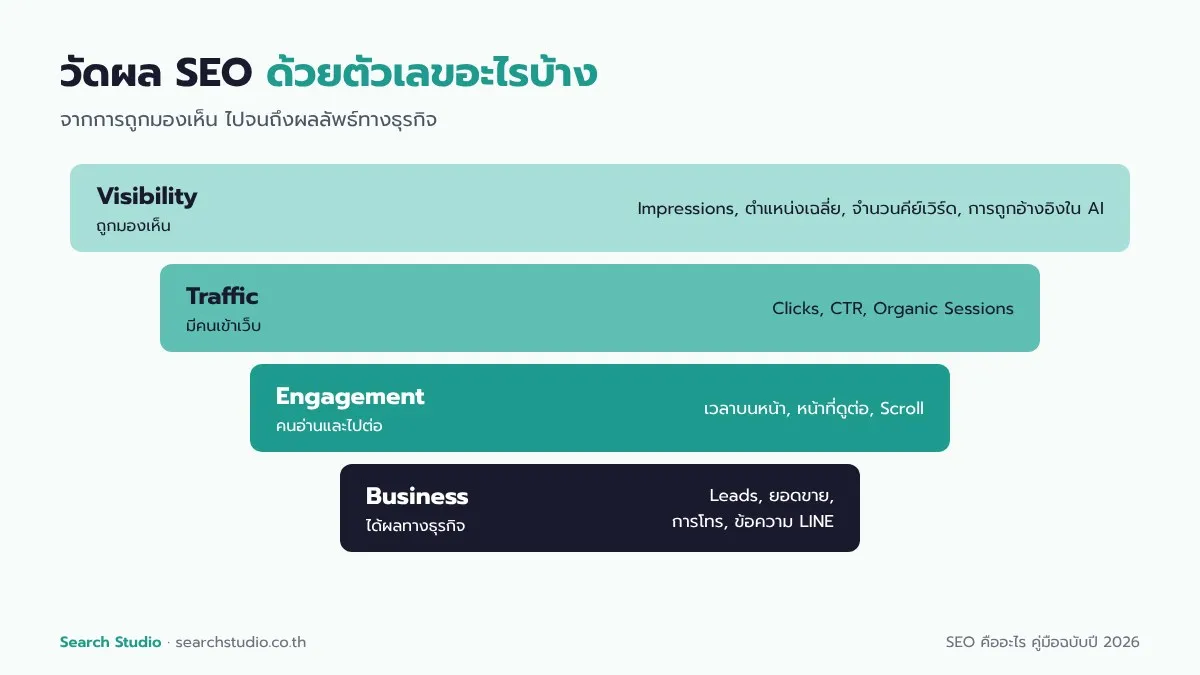 วัดผล SEO ด้วยตัวเลขอะไรบ้าง ตั้งแต่ Visibility, Traffic, Engagement จนถึง Business