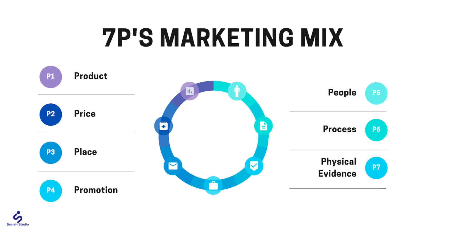 ส่วนผสมทางการตลาด (Marketing Mix ) แบบ 4Ps + 7Ps คืออะไร