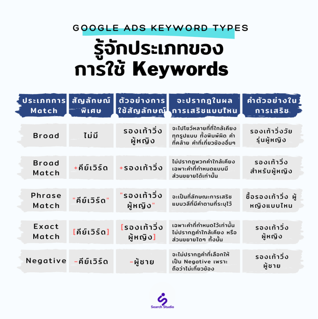 Google Ads Keyword Match Types