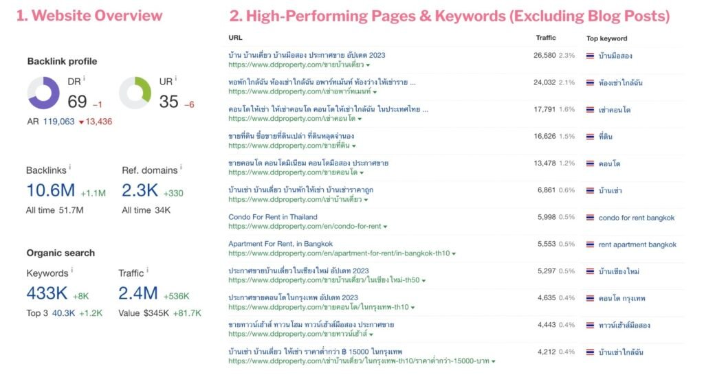 seo benchmarking in DDproperty