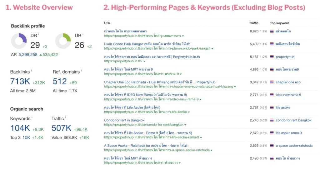 seo benchmarking in PropertyHub