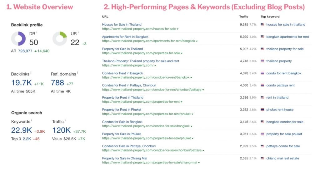 seo benchmarking in Thailand-Property