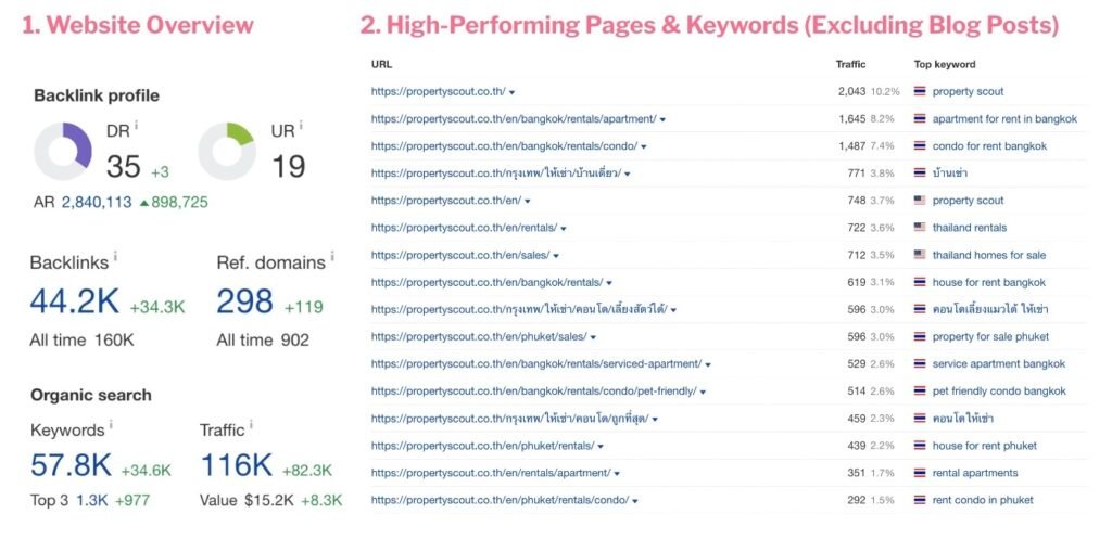 seo benchmarking in PropertyScout