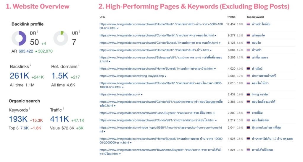 seo benchmarking in Livinginsider