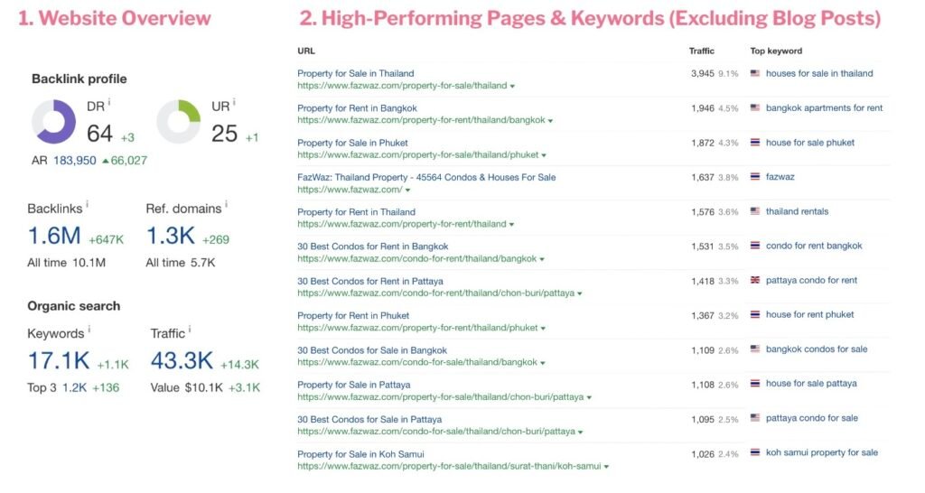 seo benchmarking in FazWaz