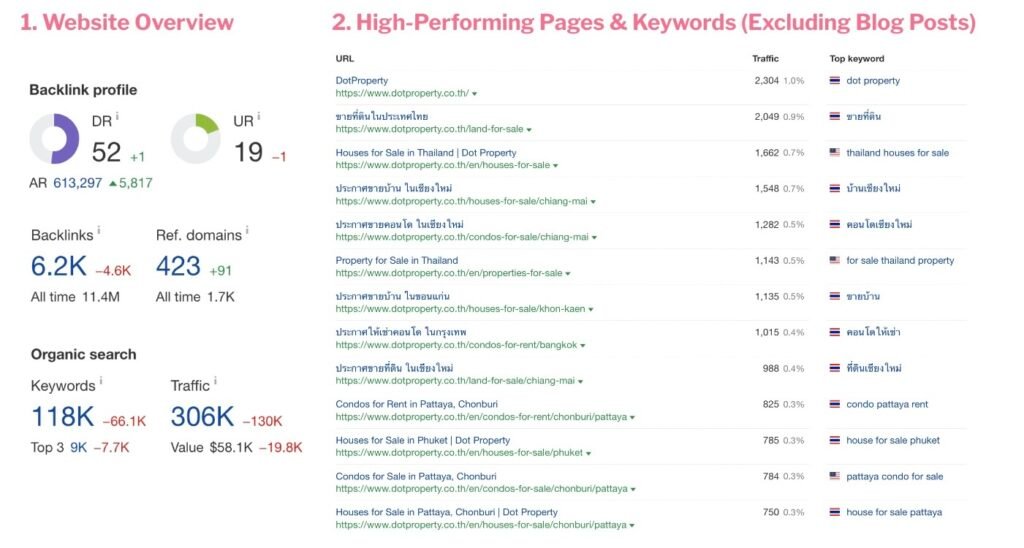 seo benchmarking in Dot Property