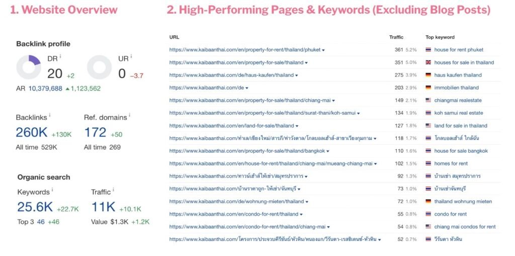 seo benchmarking in Kaibaanthai