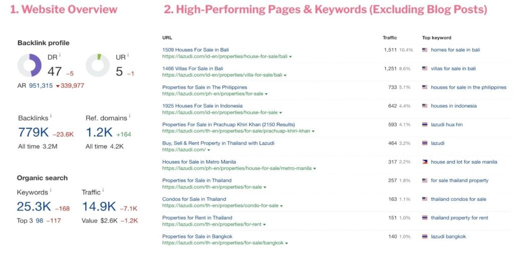 seo benchmarking in Lazudi