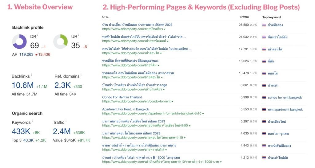 seo benchmarking in DDproperty