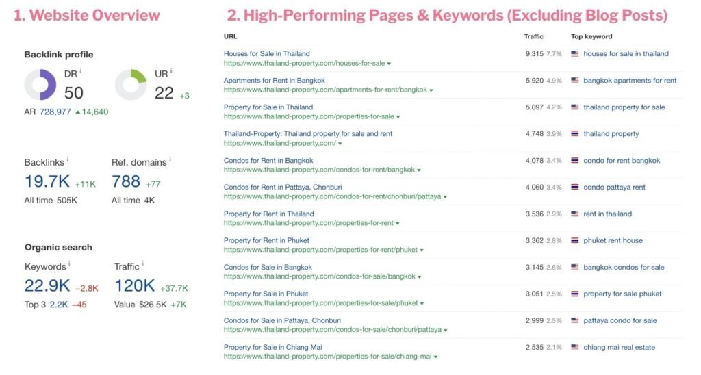 seo benchmarking in Thailand-Property