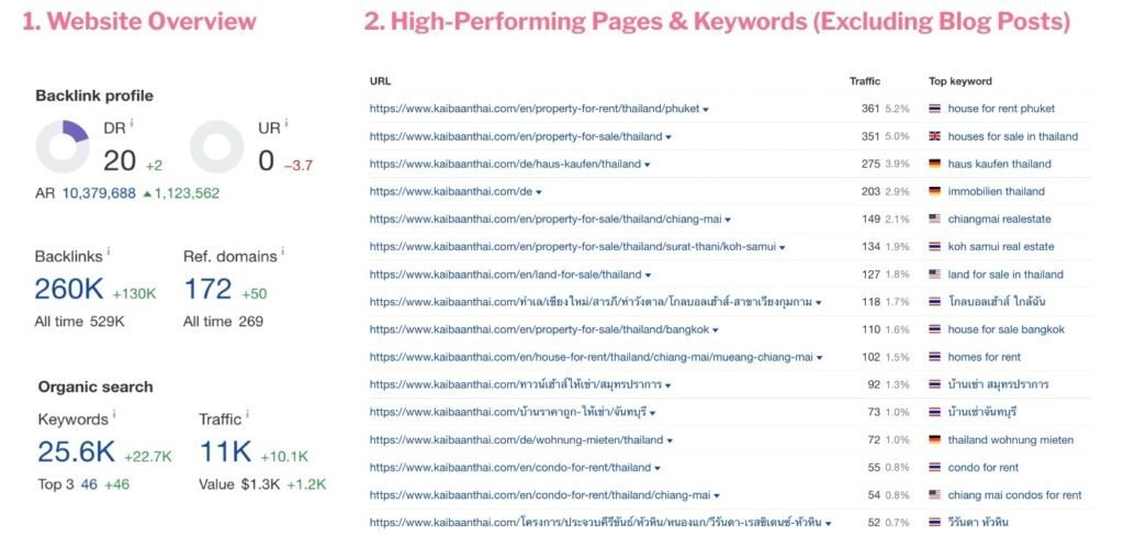 seo benchmarking in Kaibaanthai
