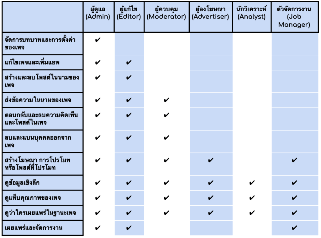 วิธีสร้างแฟนเพจ Facebook