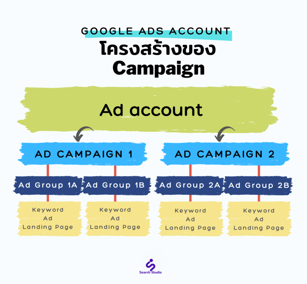 Google Ads โครงสร้างแคมเปญ